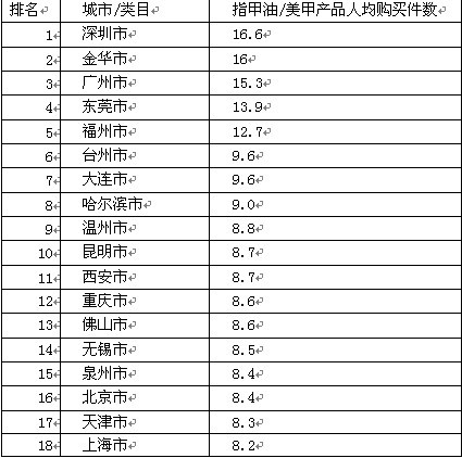 天猫美甲销售数据显示